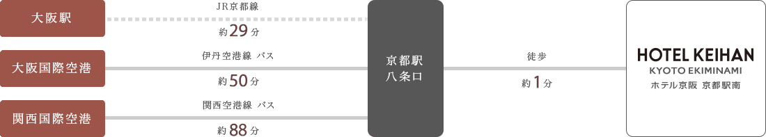 経路図:電車・バス