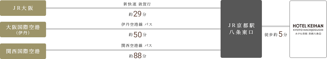 経路図:電車・バス