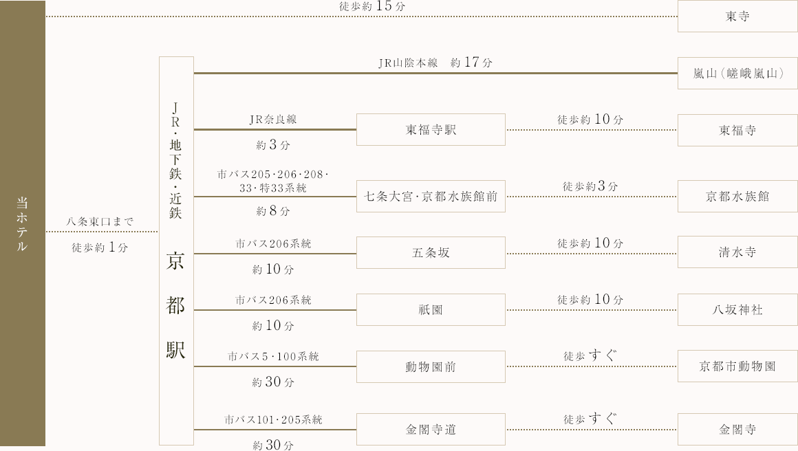ホテルから観光スポットへのルート