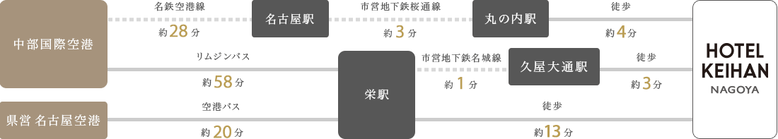 経路図:地下鉄・電車