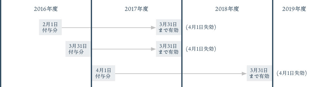 ポイントの有効期限