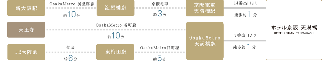 OsakaMetro・電車でお越しの方 ルート