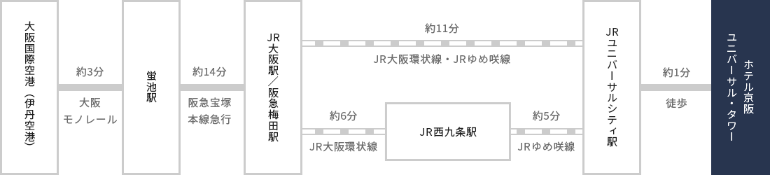 経路図：大阪国際空港（伊丹空港）～ユニバーサルシティ駅