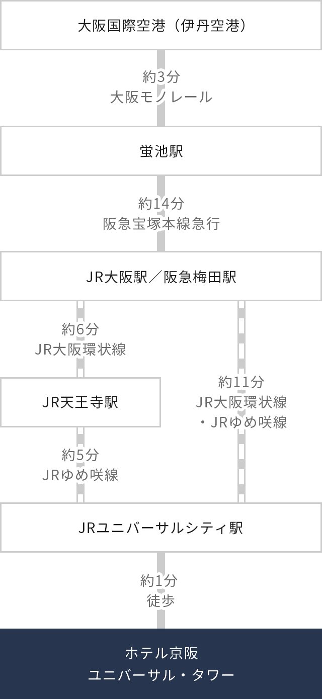 経路図：大阪国際空港（伊丹空港）～ユニバーサルシティ駅