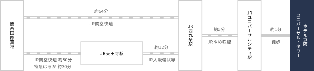 経路図：関西国際空港～ユニバーサルシティ駅
