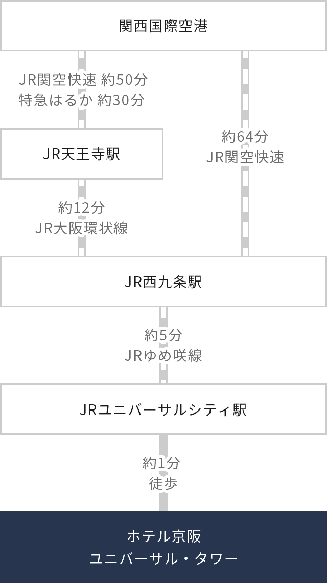 経路図：関西国際空港～ユニバーサルシティ駅