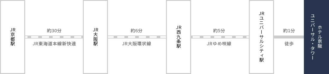 経路図：JR京都駅～ユニバーサルシティ駅