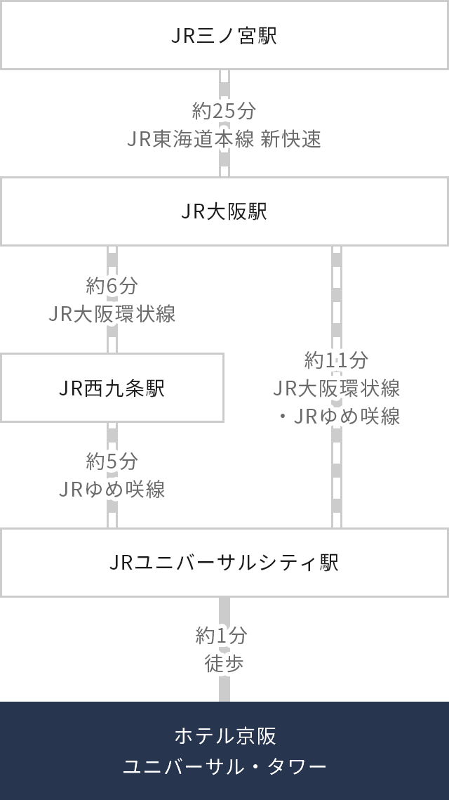 経路図：JR三ノ宮駅～ユニバーサルシティ駅