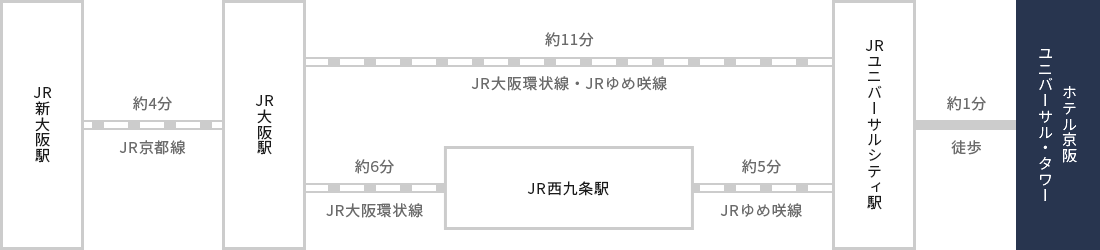 経路図：JR新大阪駅～ユニバーサルシティ駅