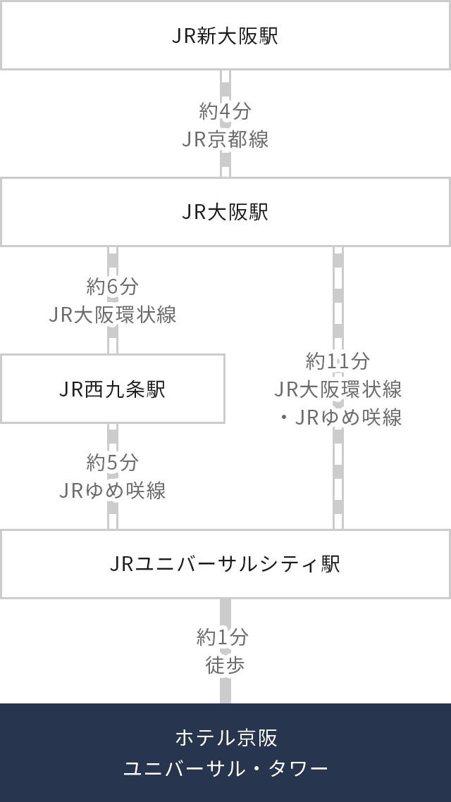 経路図：JR新大阪駅～ユニバーサルシティ駅