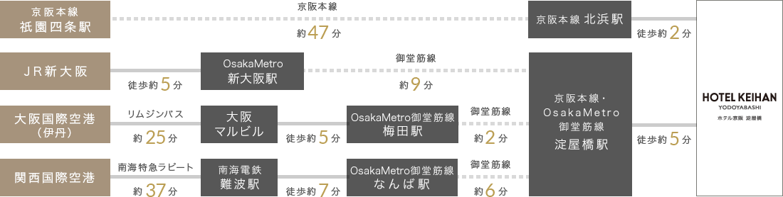 経路図:OsakaMetro・電車