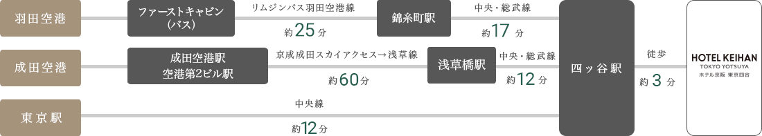 経路図:地下鉄・電車